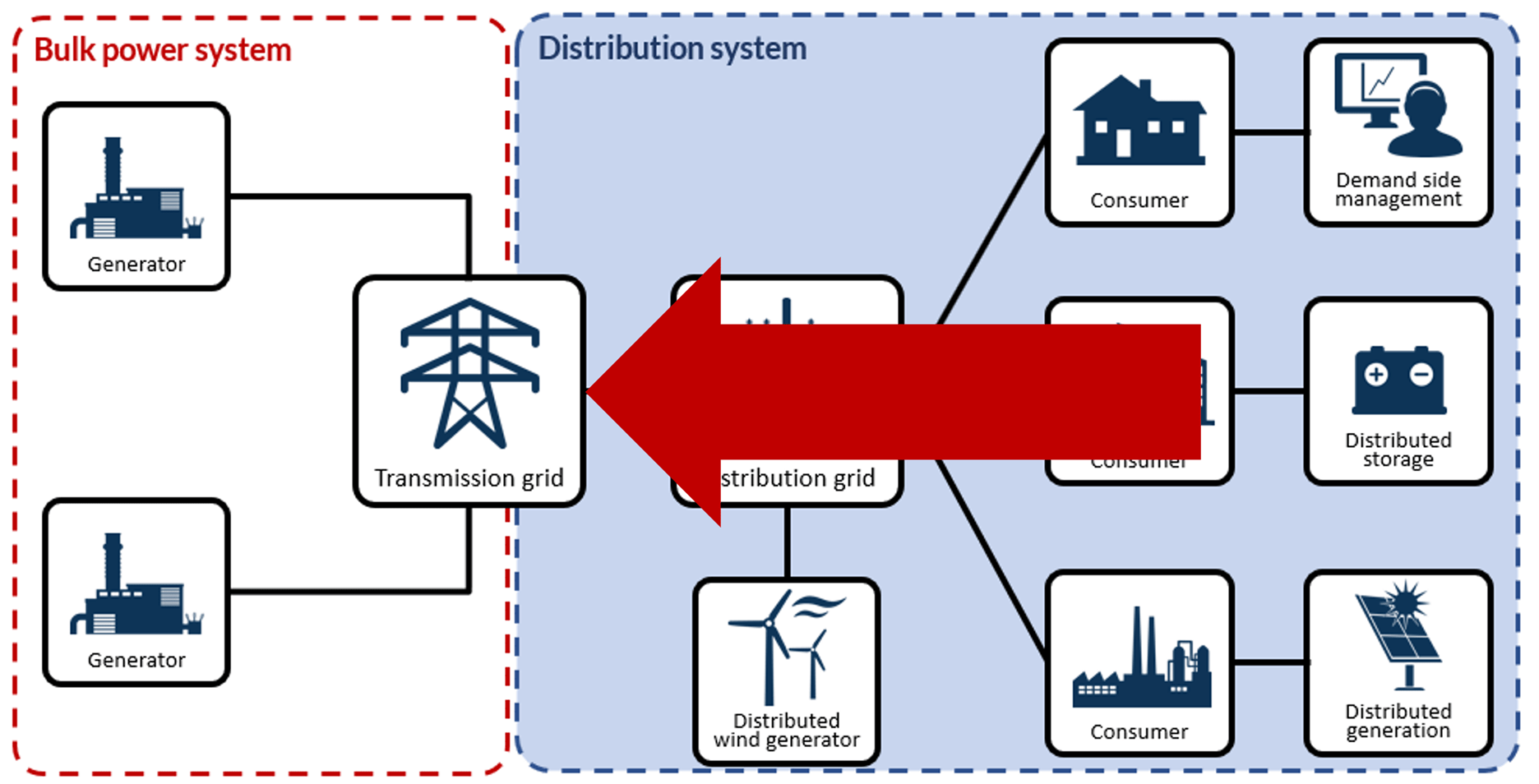 Electric System Operators Perform Key Functions to Keep Us All in Power